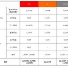 新型iPadの2台保有、3キャリアの料金を比較してみた……セット割はソフトバンクが優位 画像