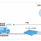 ソフトバンクM、新型気球無線中継システムを実験……無人で運用可能 画像