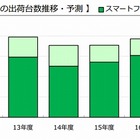 2014年度上期の国内携帯電話の出荷台数、過去最低に 画像