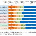 通勤・通学中、動画を視聴する人は約5割……若年層の約2割は毎日視聴 画像