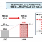 人工知能プロジェクト「ロボットは東大に入れるか」、代ゼミセンター模試で好成績 画像