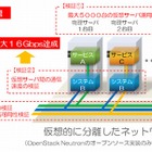 ドコモとNEC、仮想サーバ間の通信速度を最大6倍に 画像