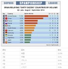 スパム送信国ワースト12、米国が引き続き1位……中国は2位に再浮上 画像