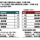 ビジネスパーソンがオトコの色気を感じる……トップは福山雅治 画像