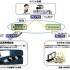 NTT西日本ら、フレッツ光を用いた4K/60p映像配信に成功 画像