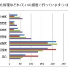 季節を問わずムダ毛処理……20-30代女性は「週1回程度」 画像