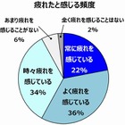 約7割の人が目のコリを放置している!? 画像