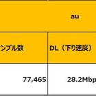 最新ネットワーク分析、全国の平均速度でソフトバンクのスマホが最速に……エリア別通信速度分析も実施 画像