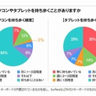 大学生がモバイルノートPCに求めるのは？ 画像