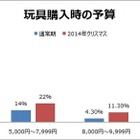 子供へのクリスマスプレゼント、4割が5千円以上 画像