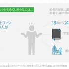 「データ回収できるなら5万円払う」が約半数、スマホの紛失に関する調査 画像