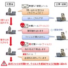「やり取り型」サイバー攻撃が、さらに巧妙化……国内5組織で新たに確認 画像