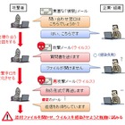 「やり取り型」サイバー攻撃が、さらに巧妙化……国内5組織で新たに確認 画像