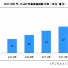 社内SNS、2014年の国内市場規模は26億円……2017年には44億円に拡大 画像