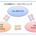 博報堂DYIS、iBeaconを使ったO2O支援ソリューション「ファビーコン」提供開始 画像