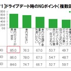 クリスマス直前！ 20-30代独身女性に「ドライブデート」について聞いた 画像