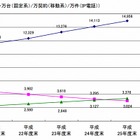 回線増加も、通信時間・回数は減少……総務省、2013年度の音声通信量を発表 画像