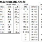 今年生まれの子どもの名前のトップ、男児『蓮』、女児『陽菜』・『凛』 画像