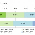 「歩きスマホ」、いまだに1割近くが日常化……衝突や怪我は、昨年から倍増 画像