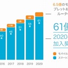 2020年までに、世界の90％が携帯電話を所有……スマホ加入だけで60億超に 画像