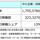 Windows Server 2003、国内12％のシェア……26万台超が現在も稼働 画像