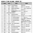 補助金が後押しする商店街設置防犯カメラの増加の背景 画像