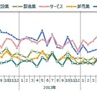 全国企業倒産状況、24年ぶりの800件割れ 画像