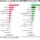 中学生の5割・高校生の7割、ネット経由でニュースを入手……ベネッセ調べ 画像