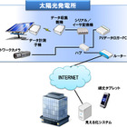 太陽光発電所向け「無線型ストリング計測システム」の販売を開始～パナソニック 画像