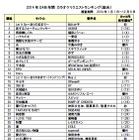 今年1番歌われた曲ランキング！…1位はやっぱり「ありの～ままの～♪」 画像