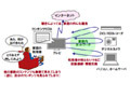 組み込み機器のネットワーク化がセキュリティリスクを高める？〜IPA調査報告 画像