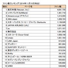 「企業Facebook年間ランキング2014」発表……「楽天市場」がファン数1位 画像