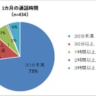 40代以上女性の電話利用、月間通話時間は30分未満が7割以上 画像