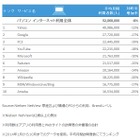 利用者数最多アプリは2年連続で「LINE」……2014年ネットサービス利用者数ランキング発表 画像