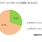 クラウドソーシング、利用経験が4割超え……利用者の約8割が継続の意向 画像