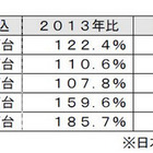 コネクテッドカー世界市場、2025年は6547万台に 画像