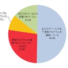 企業におけるサーバ脆弱性対策、更新プログラムを適用している企業は約半数 画像