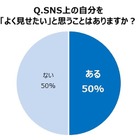 多くの女性が、SNSの投稿・シェアで“自己演出”……「シェアされる記事」の特徴は？ 画像