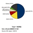 国内タブレット端末市場、初のマイナス成長……個人市場が伸び悩み 画像