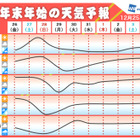 年末年始の天気、帰省は雪に注意、初日の出は西日本ほど楽しめそう 画像