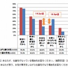 育児をしながら働く女性と上司にギャップ……育児リタイアを防止するには 画像