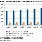 標的型サイバー攻撃向け対策関連が市場をけん引……2015年以降のセキュリティ市場 画像