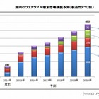 ウェアラブル端末、2020年には国内680万台に……2014年は130万台規模 画像