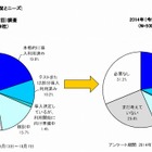 法人の携帯電話、3年後もフィーチャーフォンが主流 画像