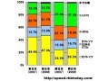 【スピード速報】過半数に迫る東日本のBフレッツ、西日本はCATVが堅調 画像