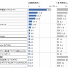 「昼休み」によく利用するアプリは？……VRI調査 画像