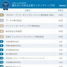 クチコミから選んだ「働きがいのある企業ランキング」、昨年に続き1位はP&Gに 画像