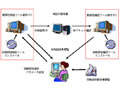 IPA、TCP/IP関連の“脆弱性検証ツール”を開発〜デベロッパ向けに無償貸出 画像