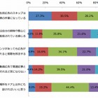 YouTube、「動画広告が入ると視聴しない」が2割以上……動画広告に関する調査で 画像