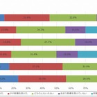 メディアが与える影響力、10代では4マス媒体をデジタルメディアが抜く 画像